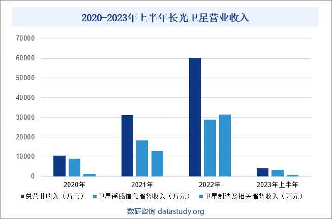 2020-2023年上半年长光卫星营业收入