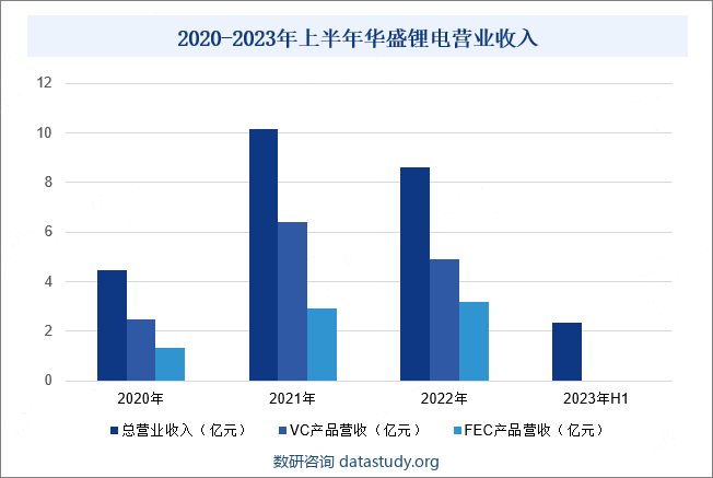 2020-2023年上半年华盛锂电营业收入