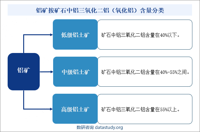 铝矿按矿石中铝三氧化二铝（氧化铝）含量分类