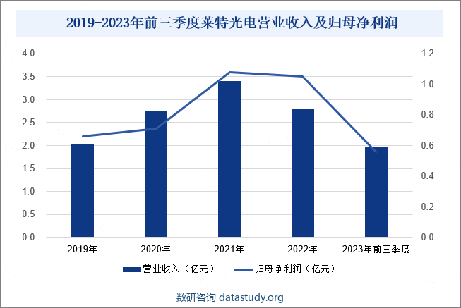 2019-2023年前三季度莱特光电营业收入及归母净利润