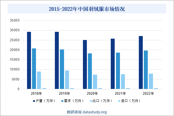 2015-2022年中国羽绒服市场情况