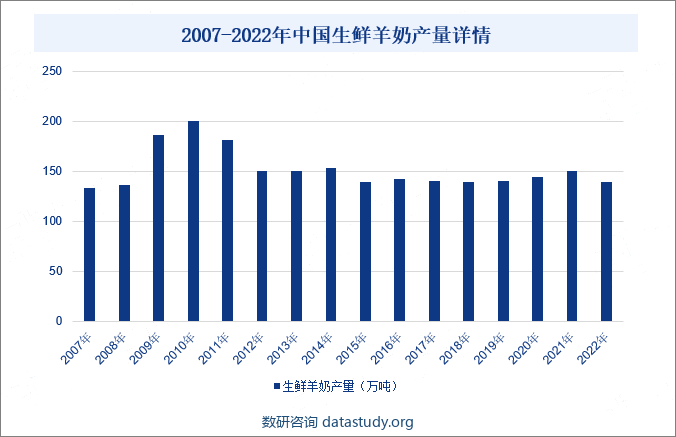 2007-2022年中国生鲜羊奶产量详情