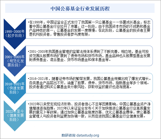 中国公募基金行业发展历程