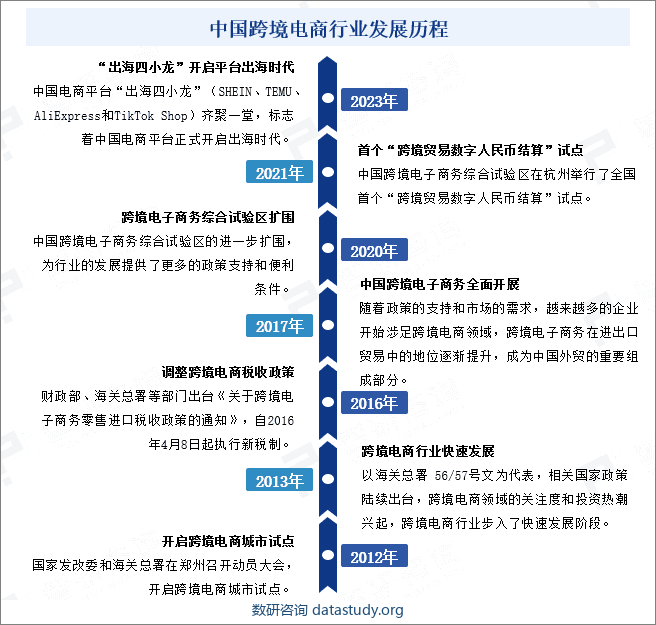 中国跨境电商行业发展历程