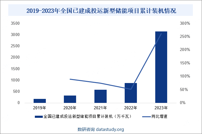 2019-2023年全国已建成投运新型储能项目累计装机情况