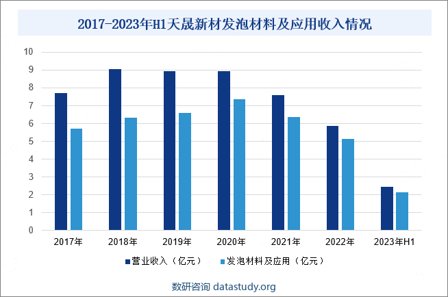 2017-2023年H1天晟新材发泡材料及应用收入情况