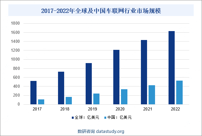 2017-2022年全球及中国车联网行业市场规模