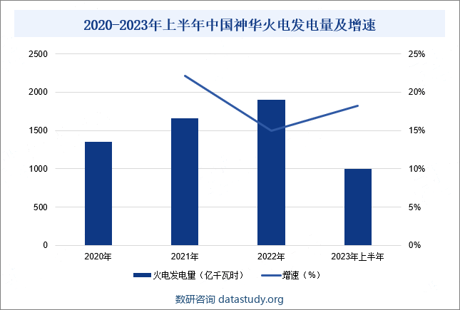2020-2023年上半年中国神华火电发电量及增速