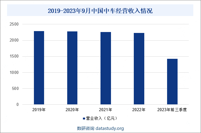 2019-2023年9月中国中车经营收入情况