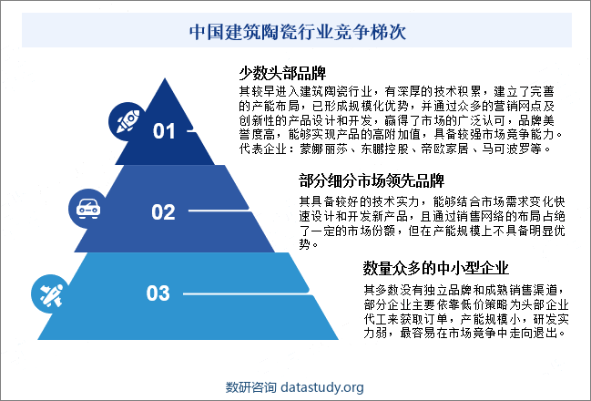 中国建筑陶瓷行业竞争梯次