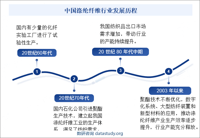 中国涤纶纤维行业发展历程