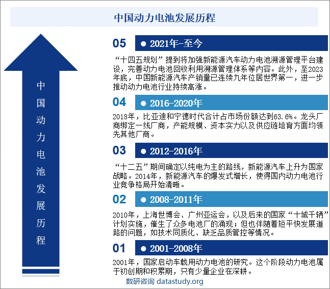 中国动力电池发展历程