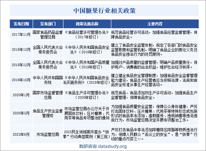 中国糖果行业相关政策