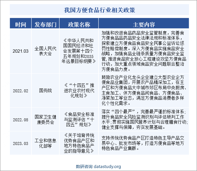 我国方便食品行业相关政策