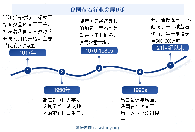 我国萤石行业发展历程