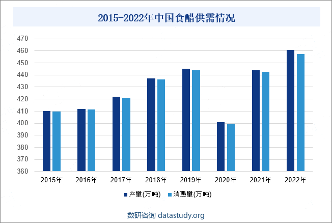 2015-2022年中国食醋供需情况