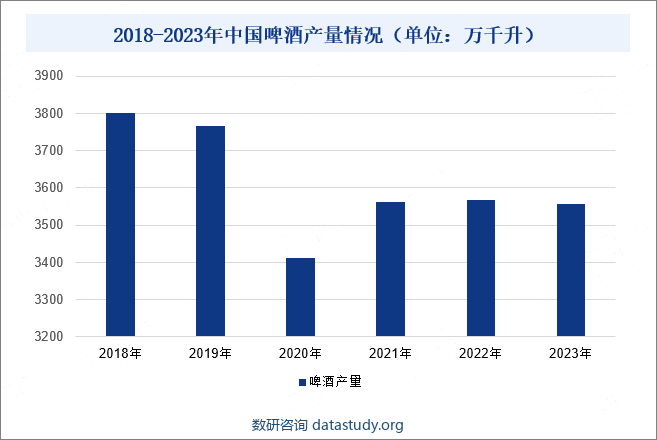 2018-2023年中国啤酒产量情况（单位：万千升） 