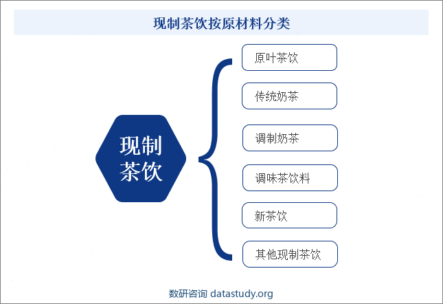 现制茶饮按原材料分类