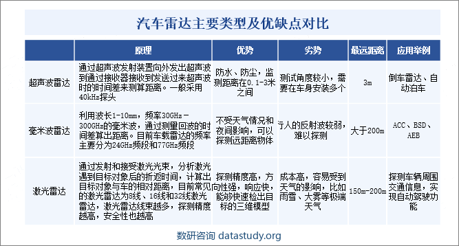 汽车雷达主要类型及优缺点对比