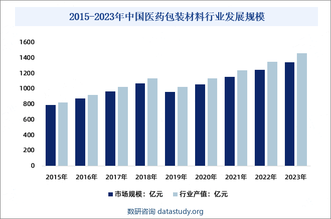 2015-2023年中国医药包装材料行业发展规模