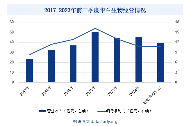 2017-2023年前三季度华兰生物经营情况