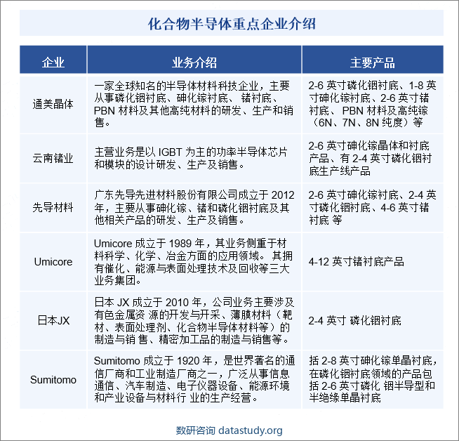 化合物半导体行业重点企业介绍