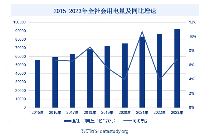 2015-2023年全社会用电量及同比增速