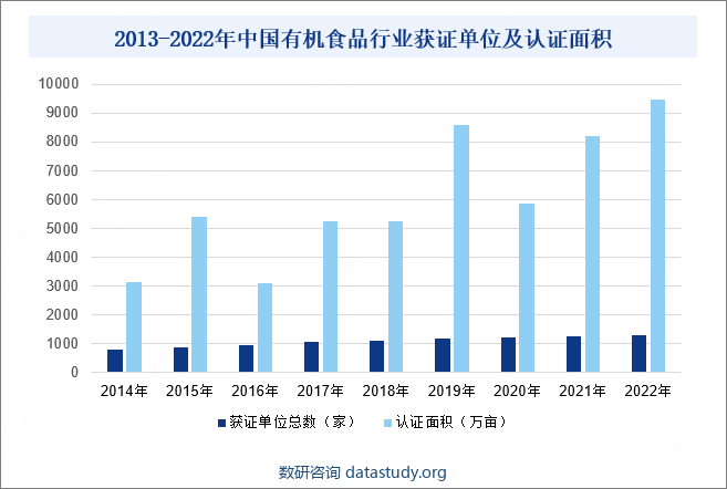 2013-2022年中国有机食品行业获证单位及认证面积