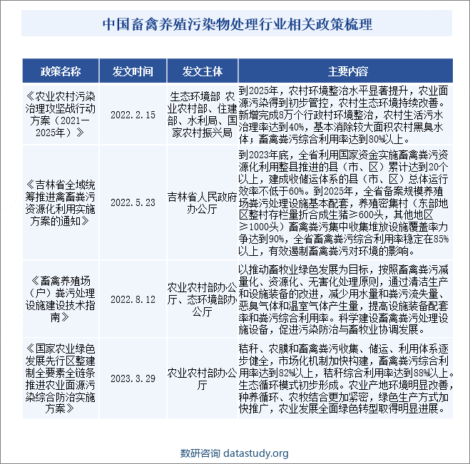 中国畜禽养殖污染物处理行业相关政策梳理