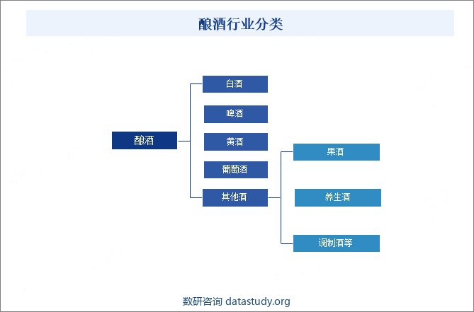 酿酒行业分类