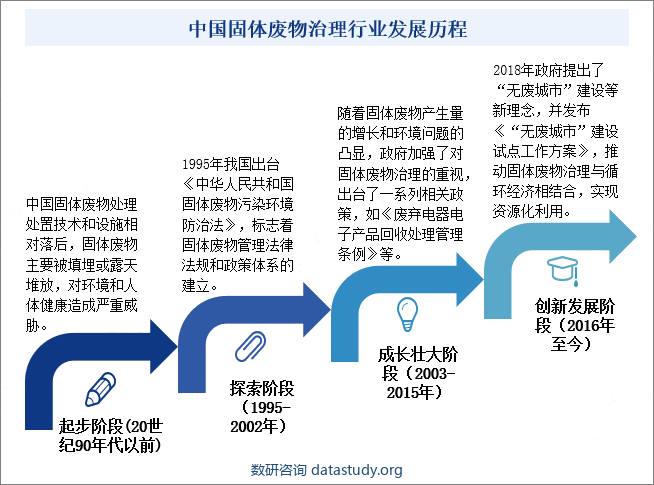 中国固体废物治理行业发展历程