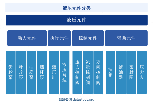 液压元件分类