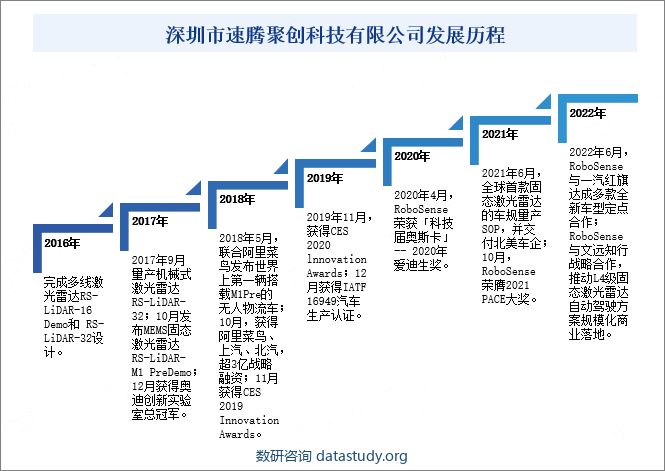 深圳市速腾聚创科技有限公司发展历程