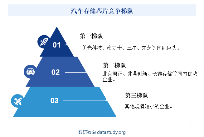 汽车存储芯片竞争梯队