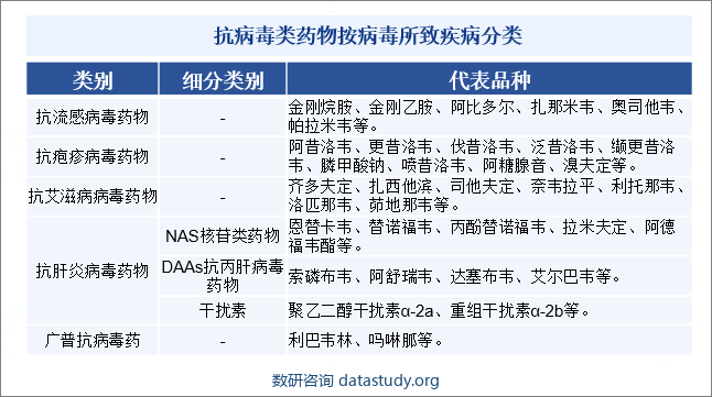 抗病毒类药物按病毒所致疾病分类