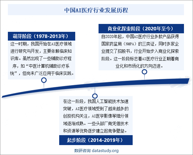 中国AI医疗行业发展历程