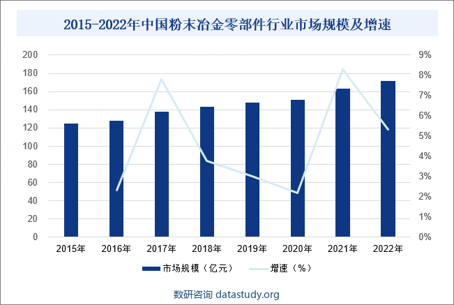 2015-2022年中国粉末冶金零部件行业市场规模及增速