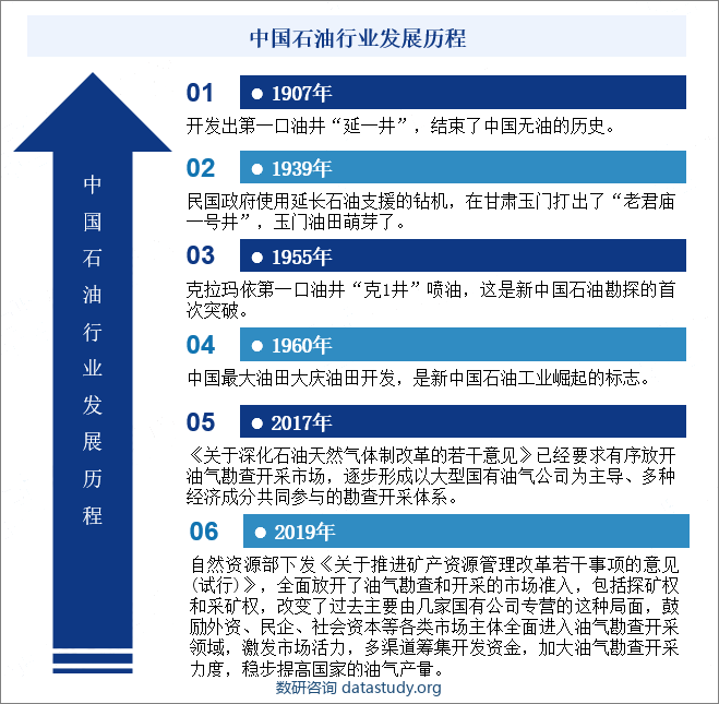 中国石油行业发展历程 