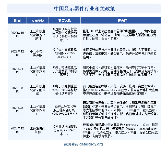 中国显示器件行业相关政策