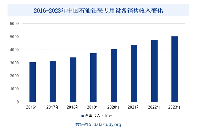 2016-2023年中国石油钻采专用设备销售收入变化