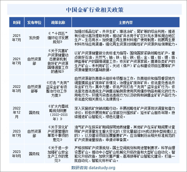 中国金矿行业相关政策