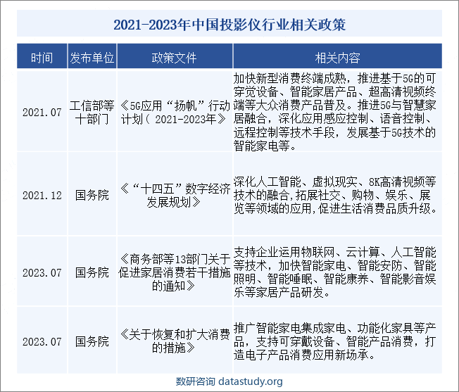 2021-2023年中国投影仪行业相关政策