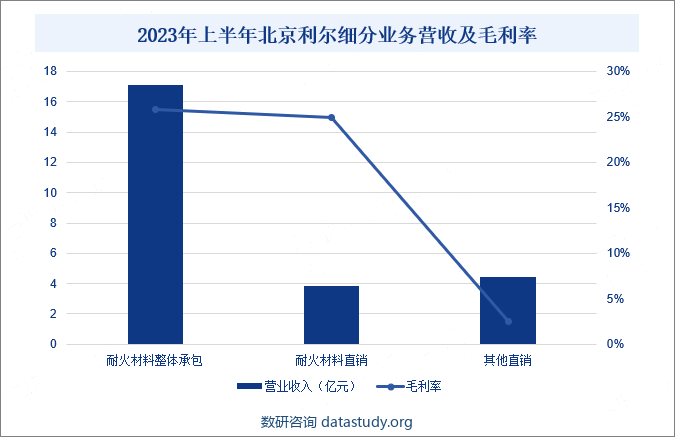 2023年上半年北京利尔细分业务营收及毛利率