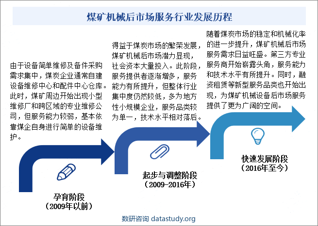 煤矿机械后市场服务行业发展历程