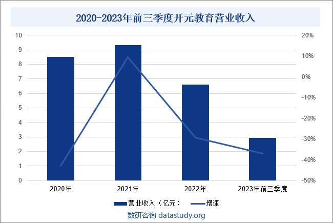 2020-2023年前三季度开元教育营业收入