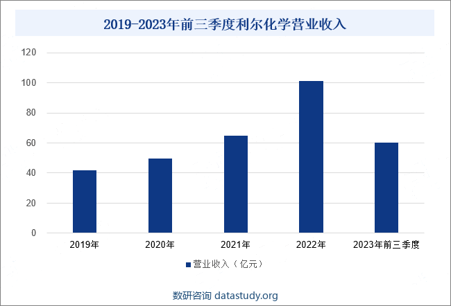 2019-2023年前三季度利尔化学营业收入