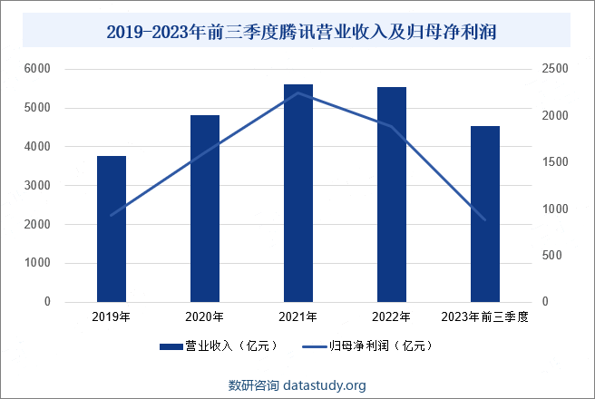 2019-2023年前三季度腾讯营业收入及归母净利润