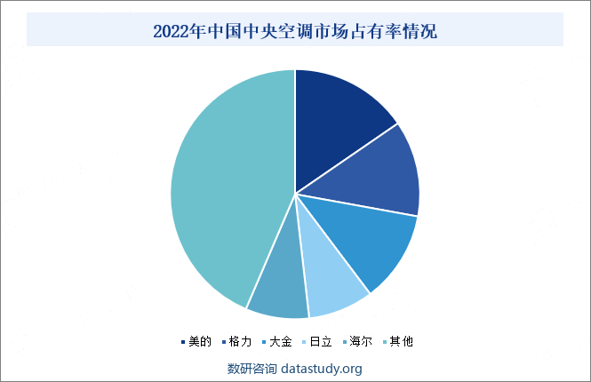 2022年中国中央空调市场占有率情况