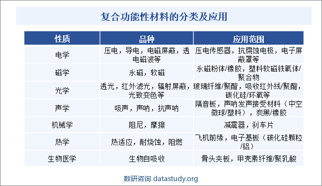 复合功能性材料的分类及应用