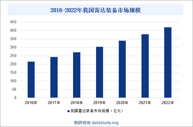 2016-2022年我国雷达装备市场规模